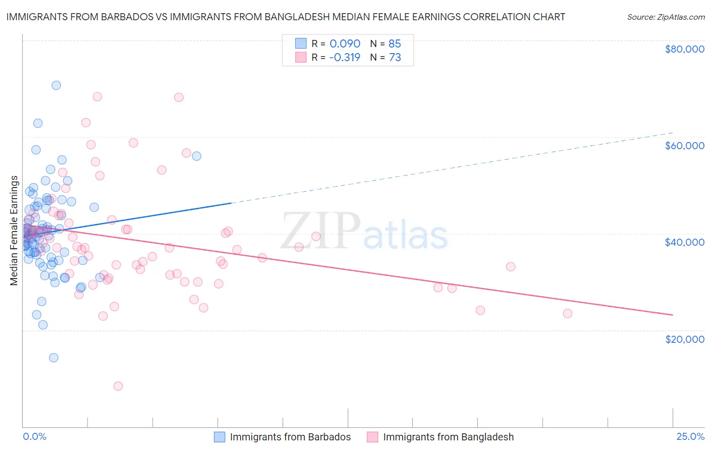 Immigrants from Barbados vs Immigrants from Bangladesh Median Female Earnings