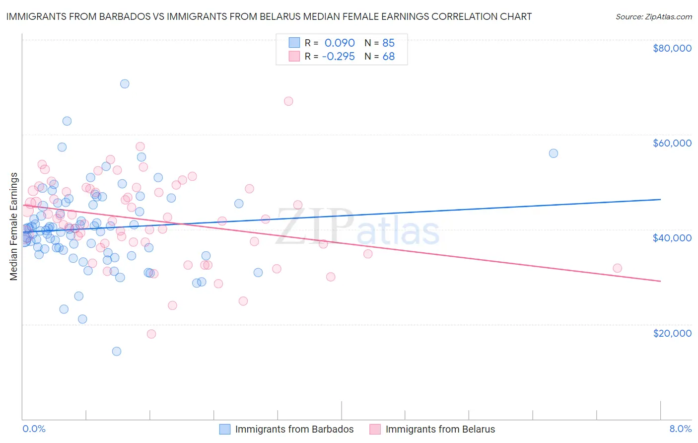 Immigrants from Barbados vs Immigrants from Belarus Median Female Earnings