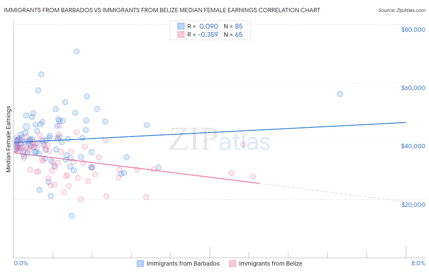 Immigrants from Barbados vs Immigrants from Belize Median Female Earnings