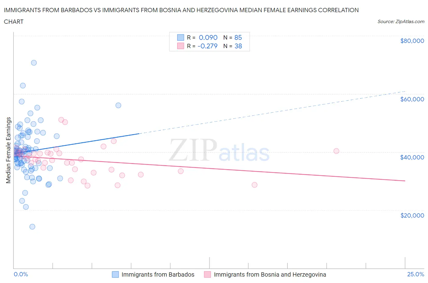 Immigrants from Barbados vs Immigrants from Bosnia and Herzegovina Median Female Earnings