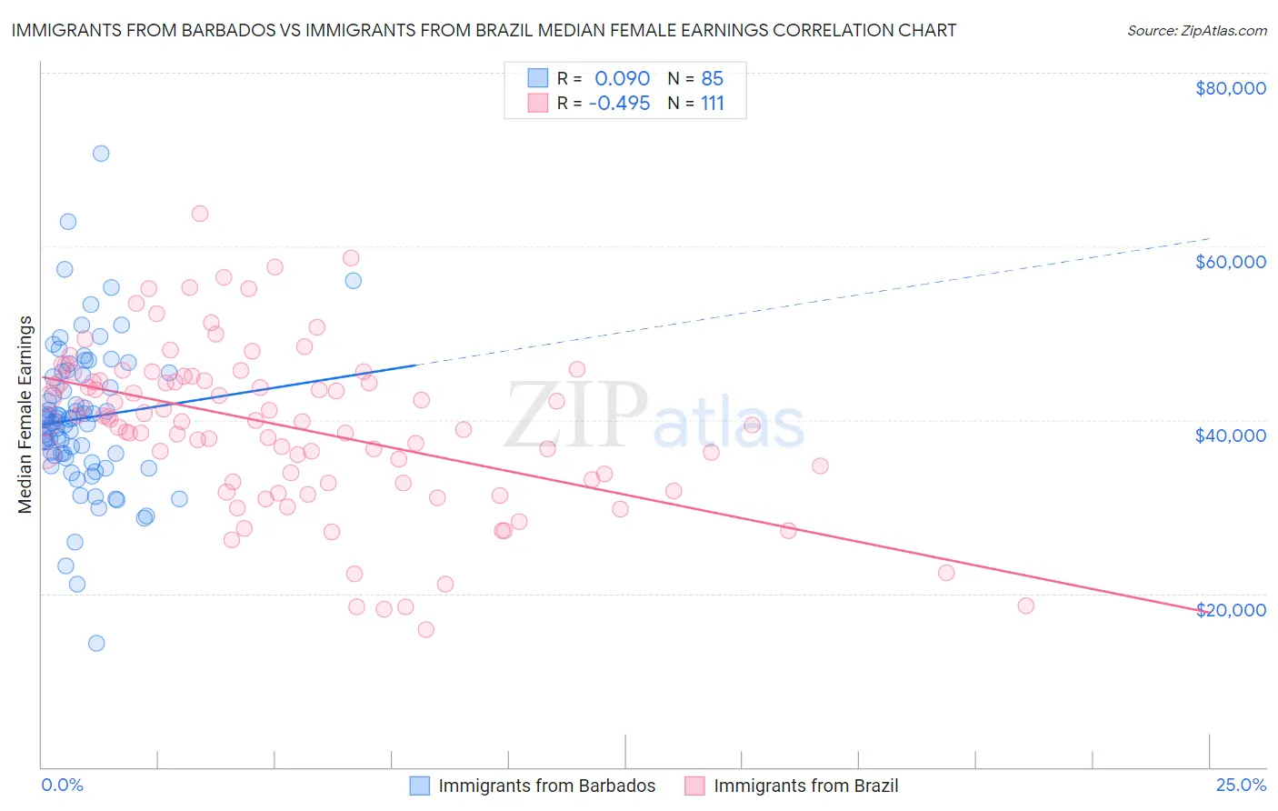 Immigrants from Barbados vs Immigrants from Brazil Median Female Earnings