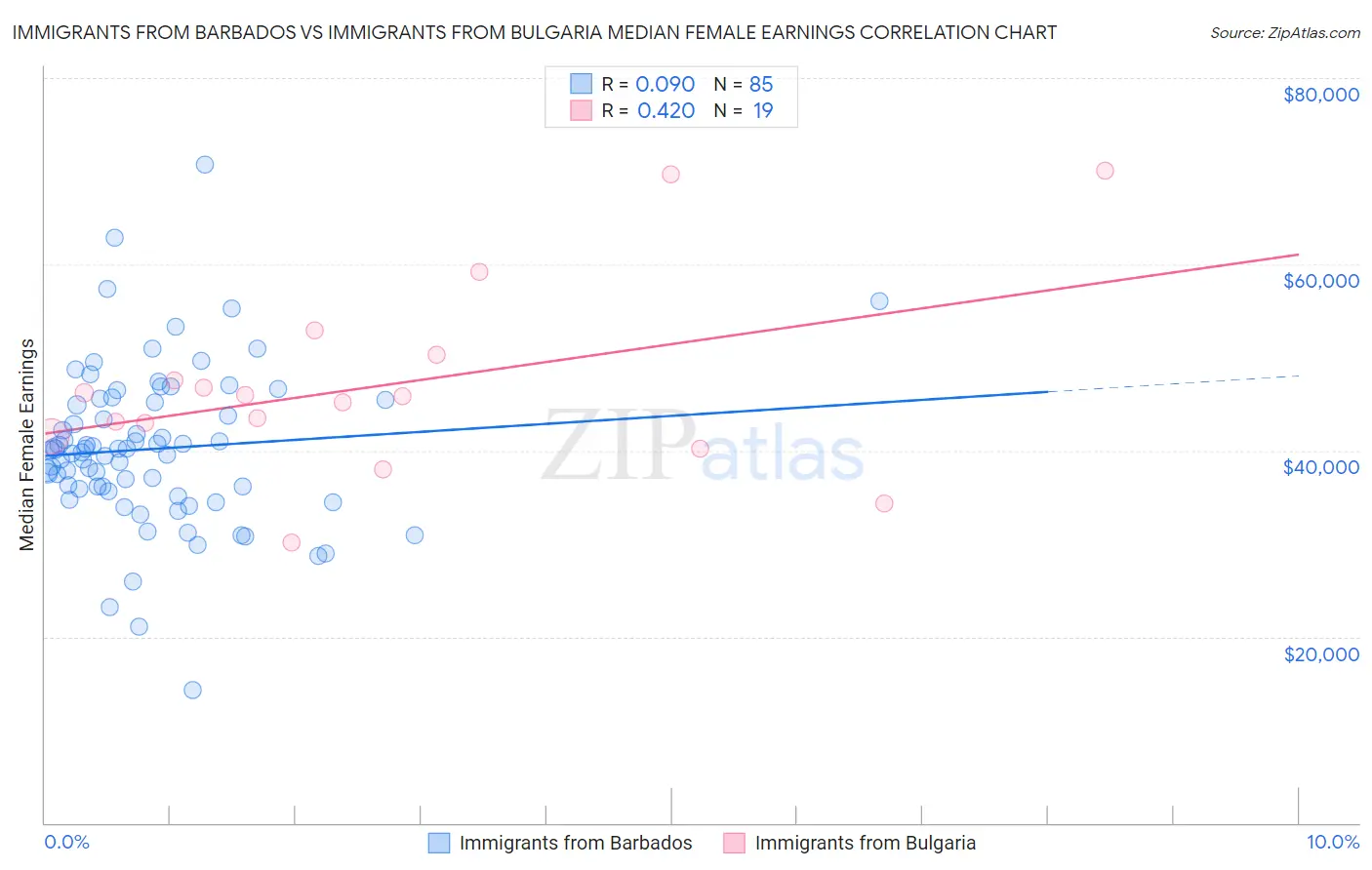 Immigrants from Barbados vs Immigrants from Bulgaria Median Female Earnings