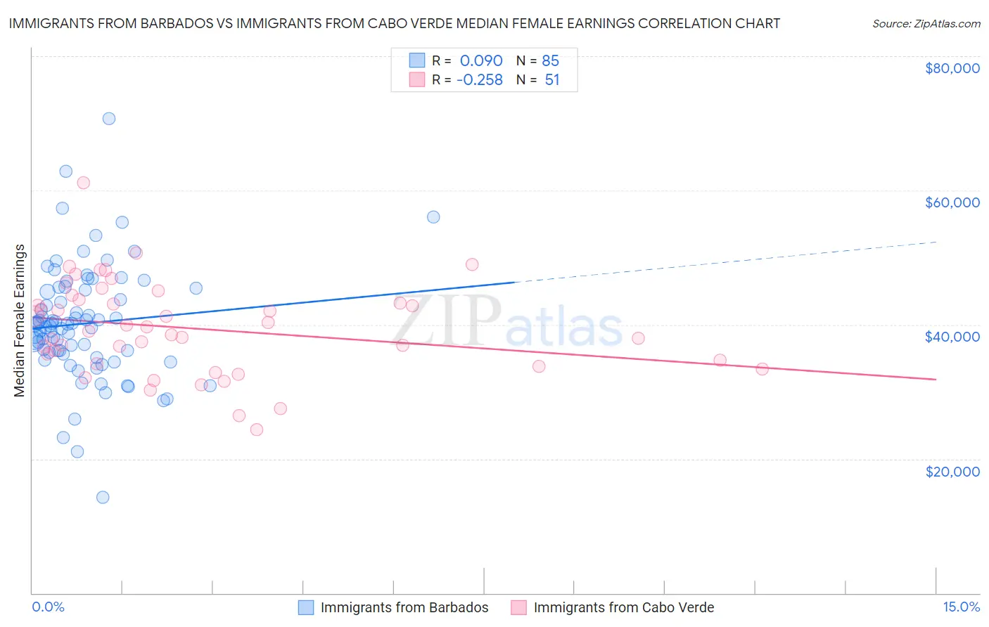 Immigrants from Barbados vs Immigrants from Cabo Verde Median Female Earnings