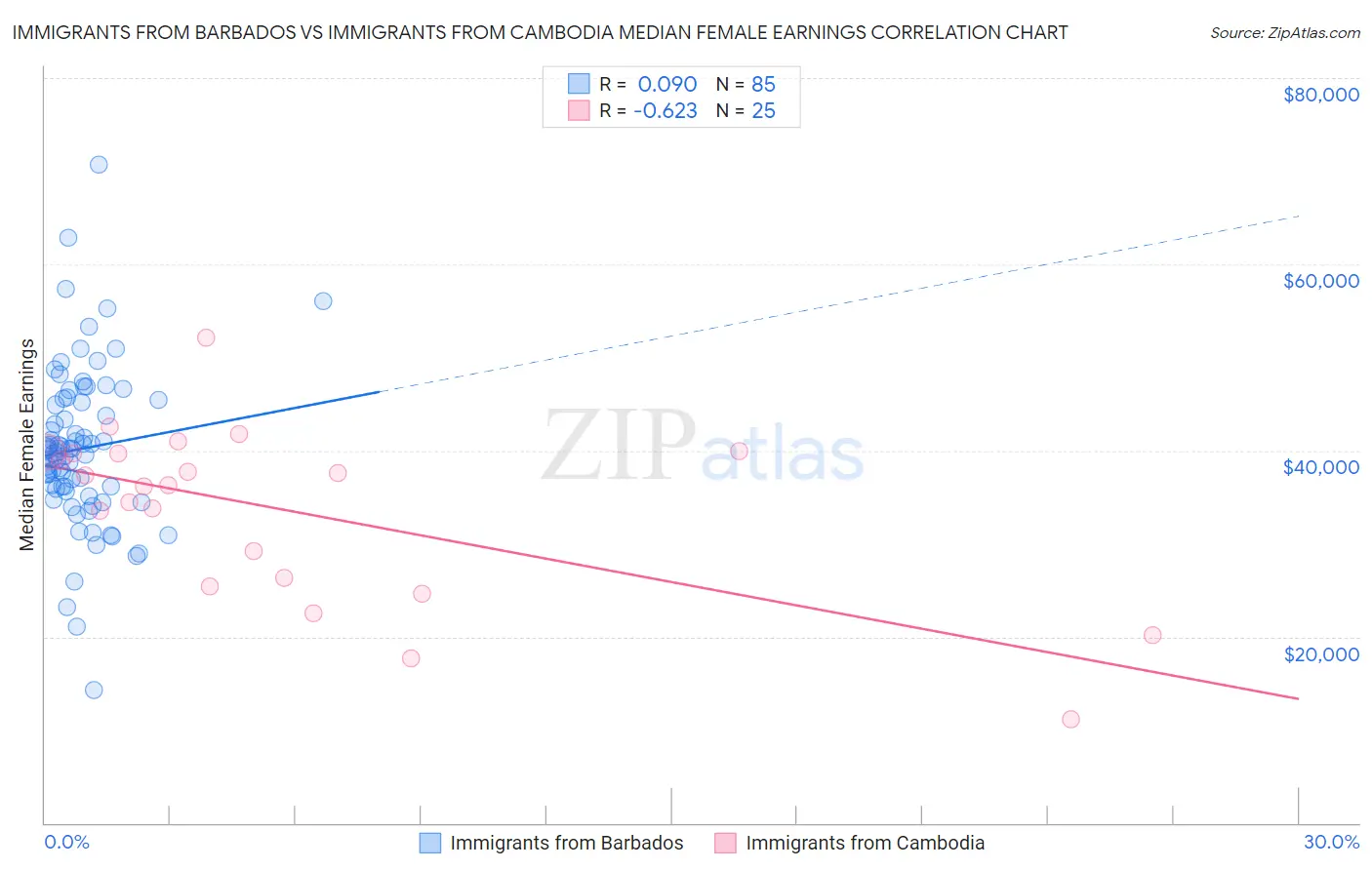 Immigrants from Barbados vs Immigrants from Cambodia Median Female Earnings