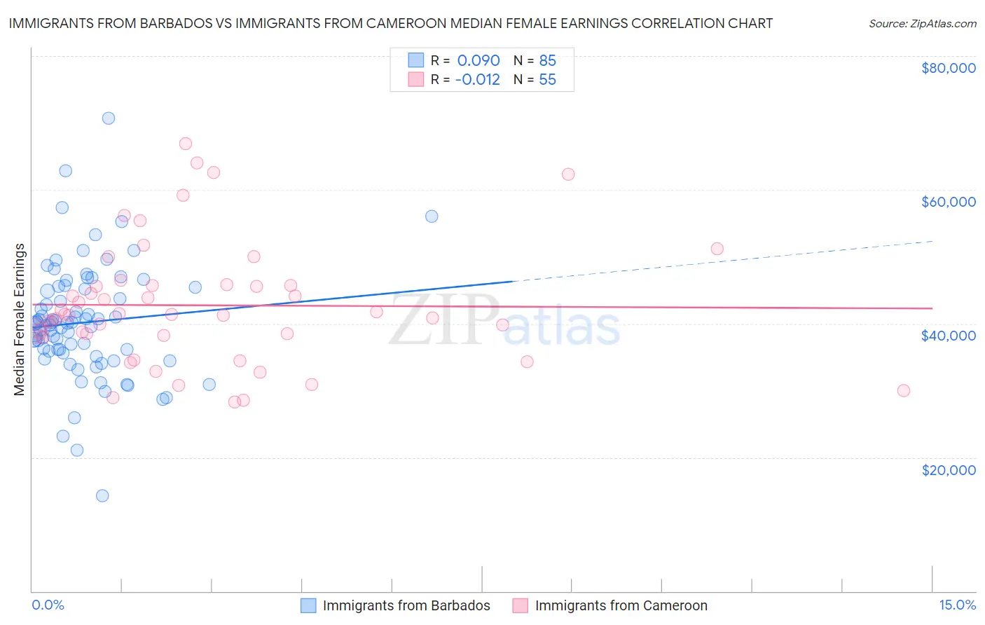 Immigrants from Barbados vs Immigrants from Cameroon Median Female Earnings