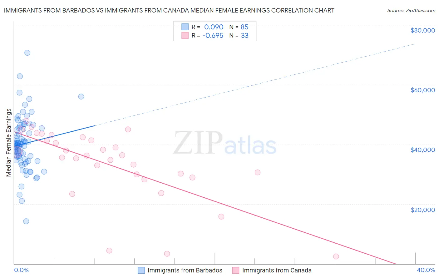 Immigrants from Barbados vs Immigrants from Canada Median Female Earnings