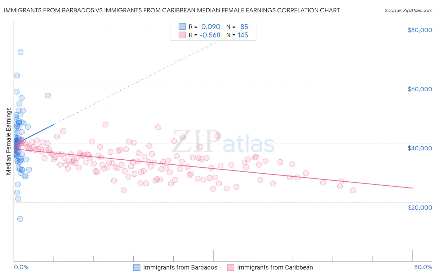 Immigrants from Barbados vs Immigrants from Caribbean Median Female Earnings