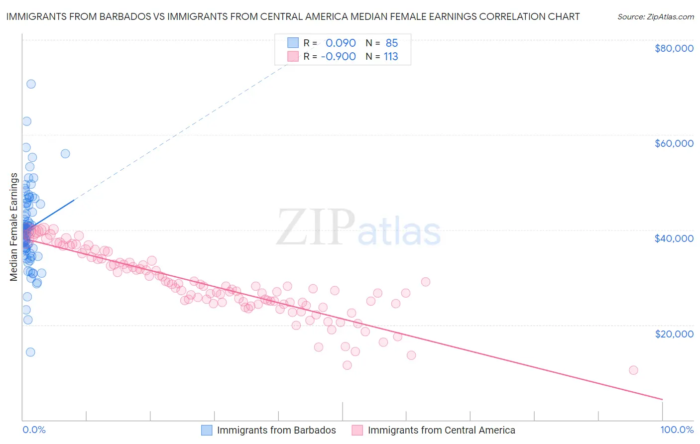 Immigrants from Barbados vs Immigrants from Central America Median Female Earnings