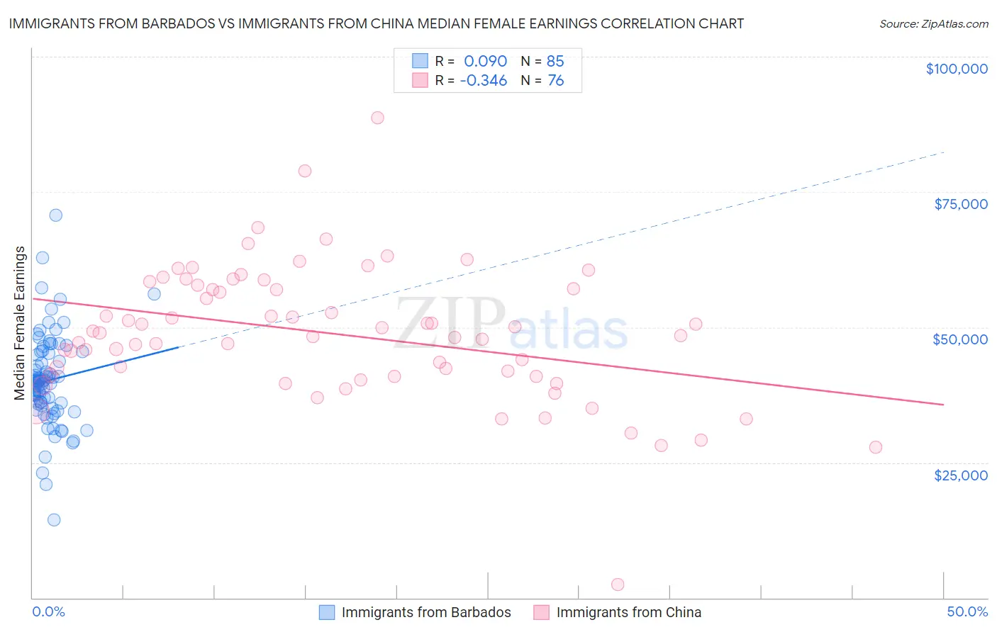 Immigrants from Barbados vs Immigrants from China Median Female Earnings