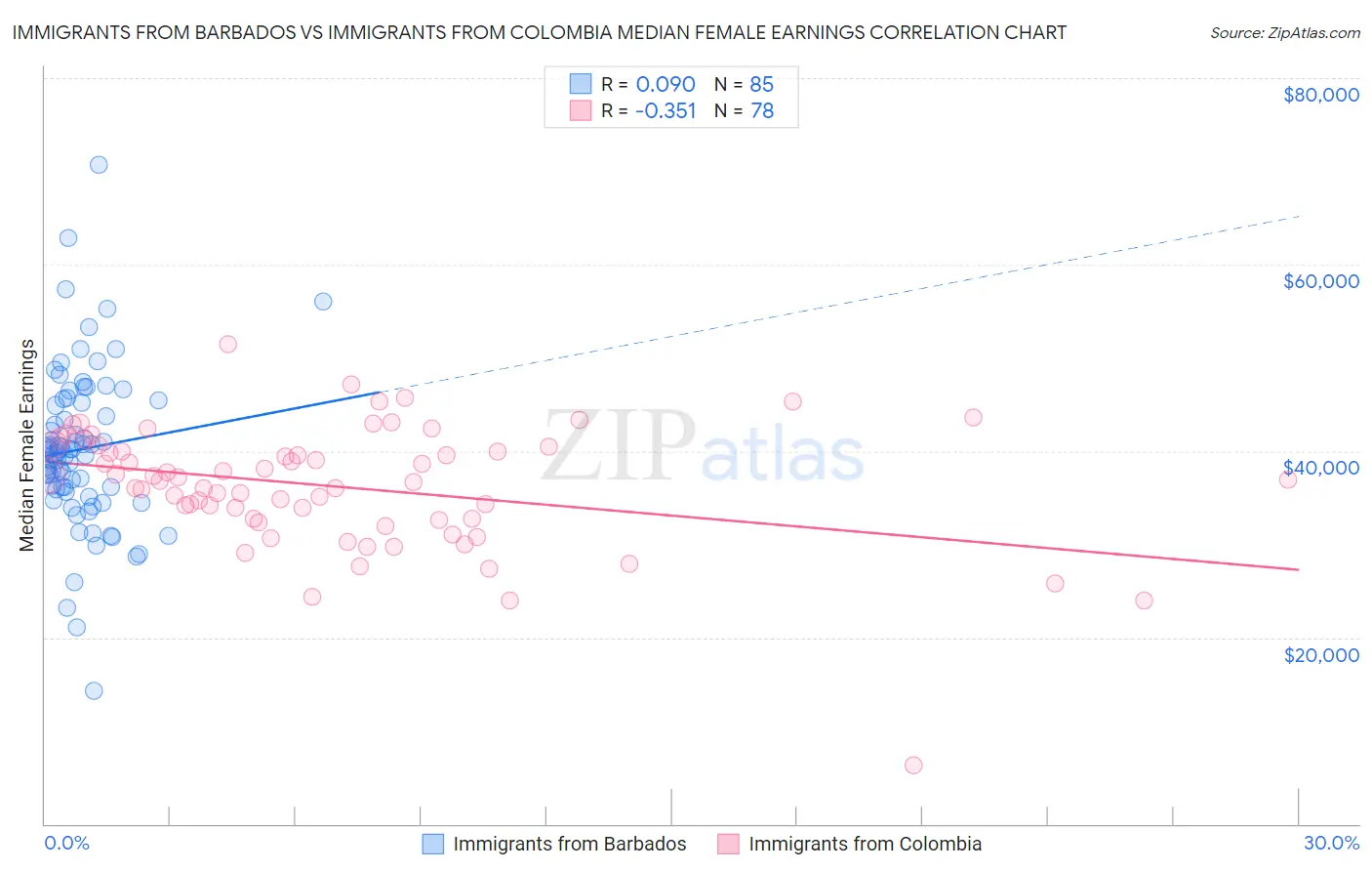 Immigrants from Barbados vs Immigrants from Colombia Median Female Earnings
