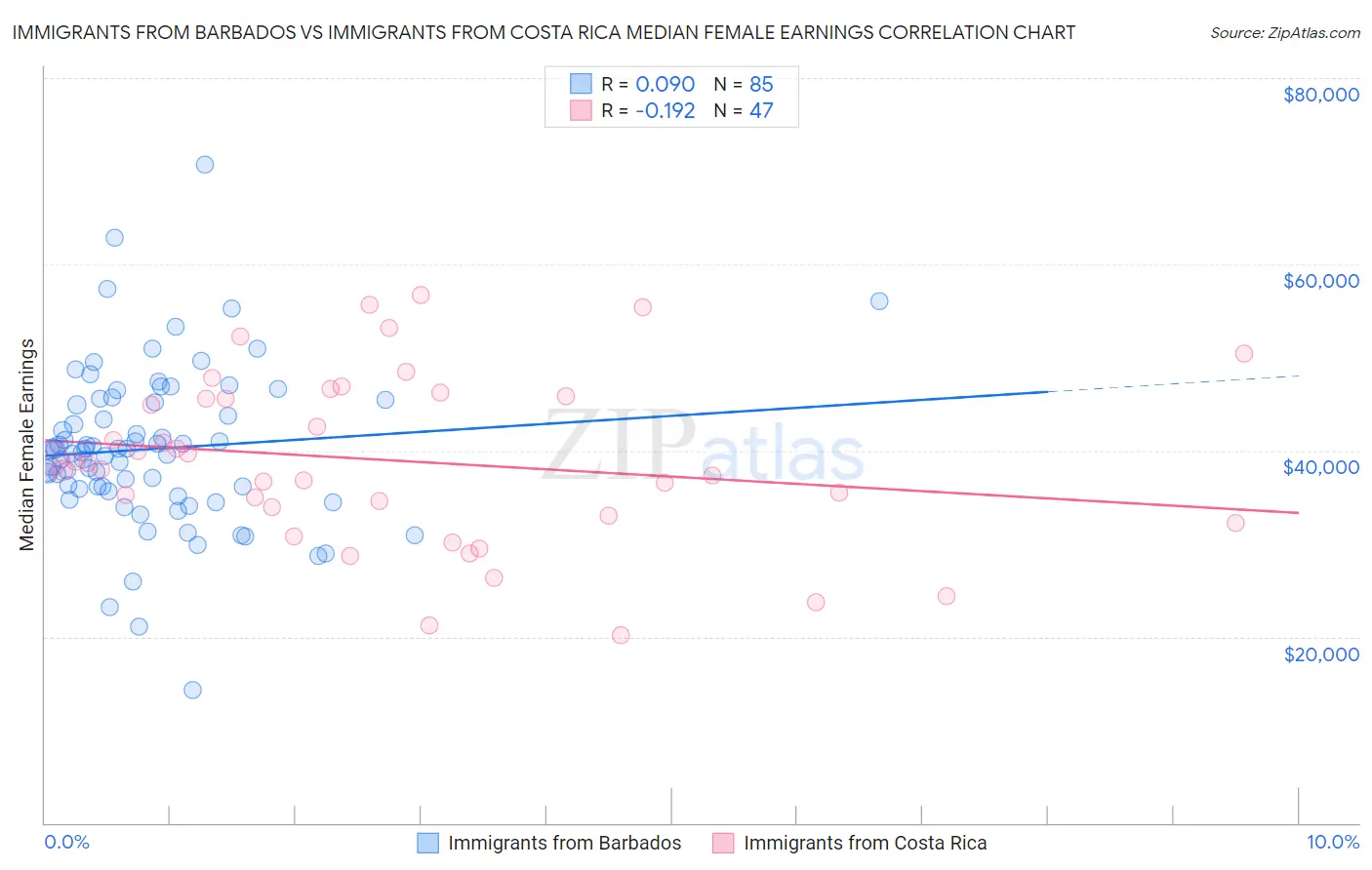 Immigrants from Barbados vs Immigrants from Costa Rica Median Female Earnings