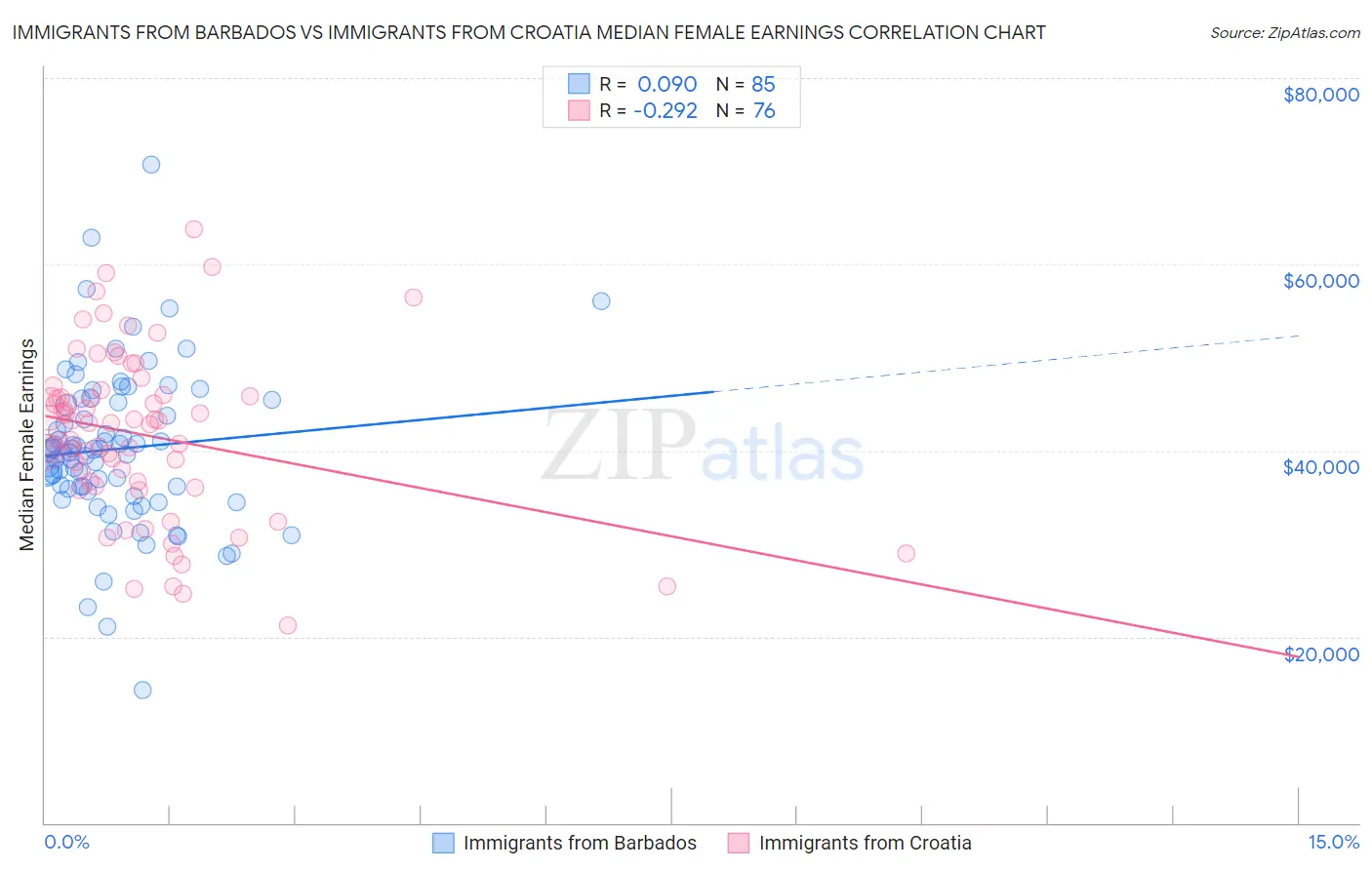 Immigrants from Barbados vs Immigrants from Croatia Median Female Earnings