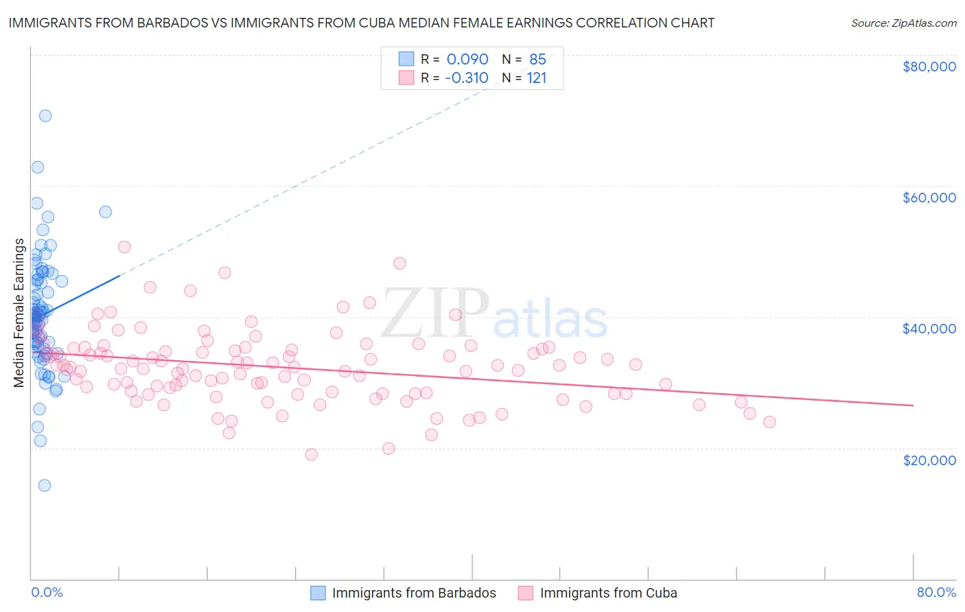 Immigrants from Barbados vs Immigrants from Cuba Median Female Earnings