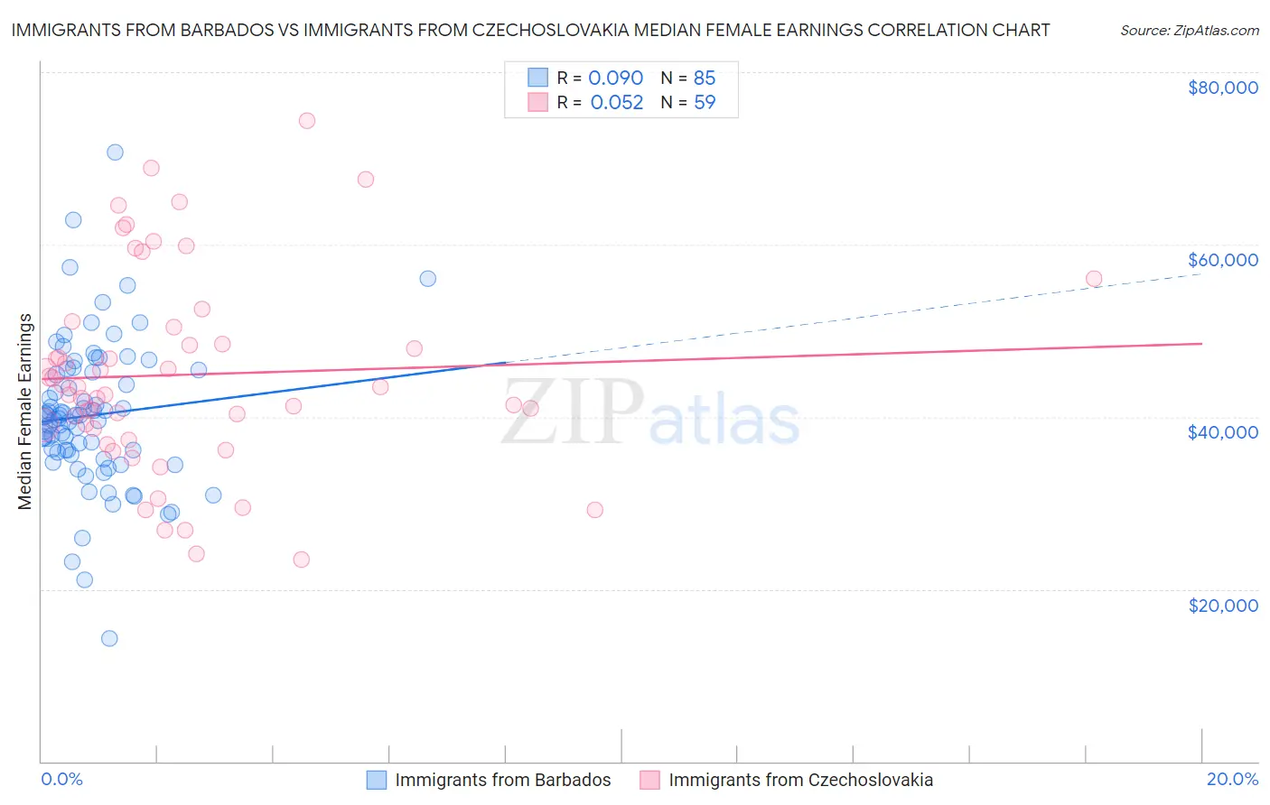 Immigrants from Barbados vs Immigrants from Czechoslovakia Median Female Earnings