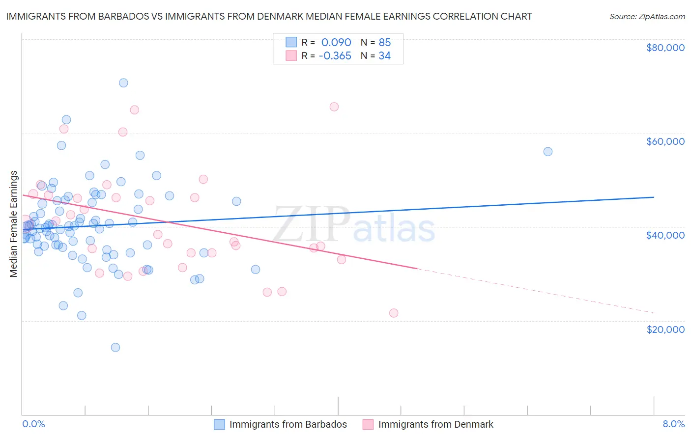 Immigrants from Barbados vs Immigrants from Denmark Median Female Earnings