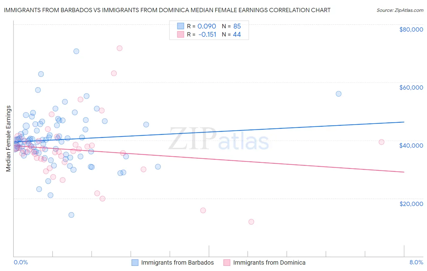 Immigrants from Barbados vs Immigrants from Dominica Median Female Earnings