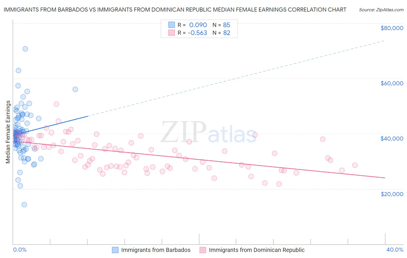 Immigrants from Barbados vs Immigrants from Dominican Republic Median Female Earnings