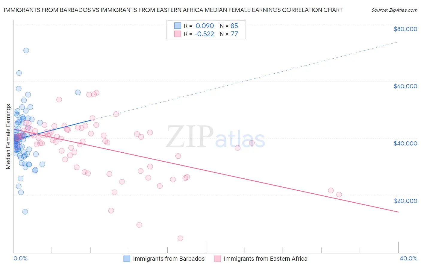 Immigrants from Barbados vs Immigrants from Eastern Africa Median Female Earnings