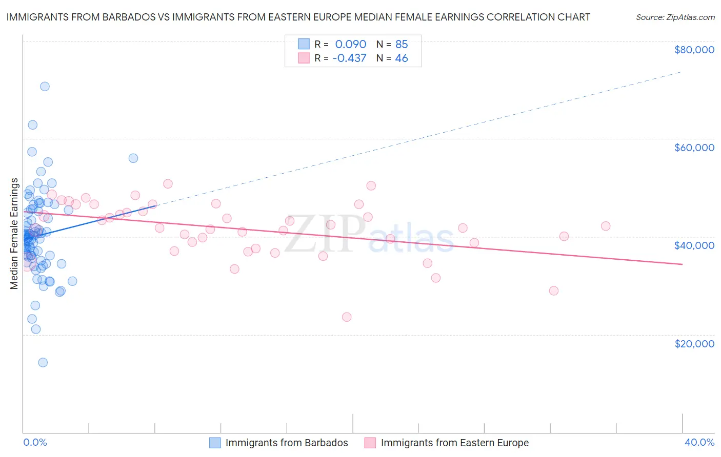 Immigrants from Barbados vs Immigrants from Eastern Europe Median Female Earnings