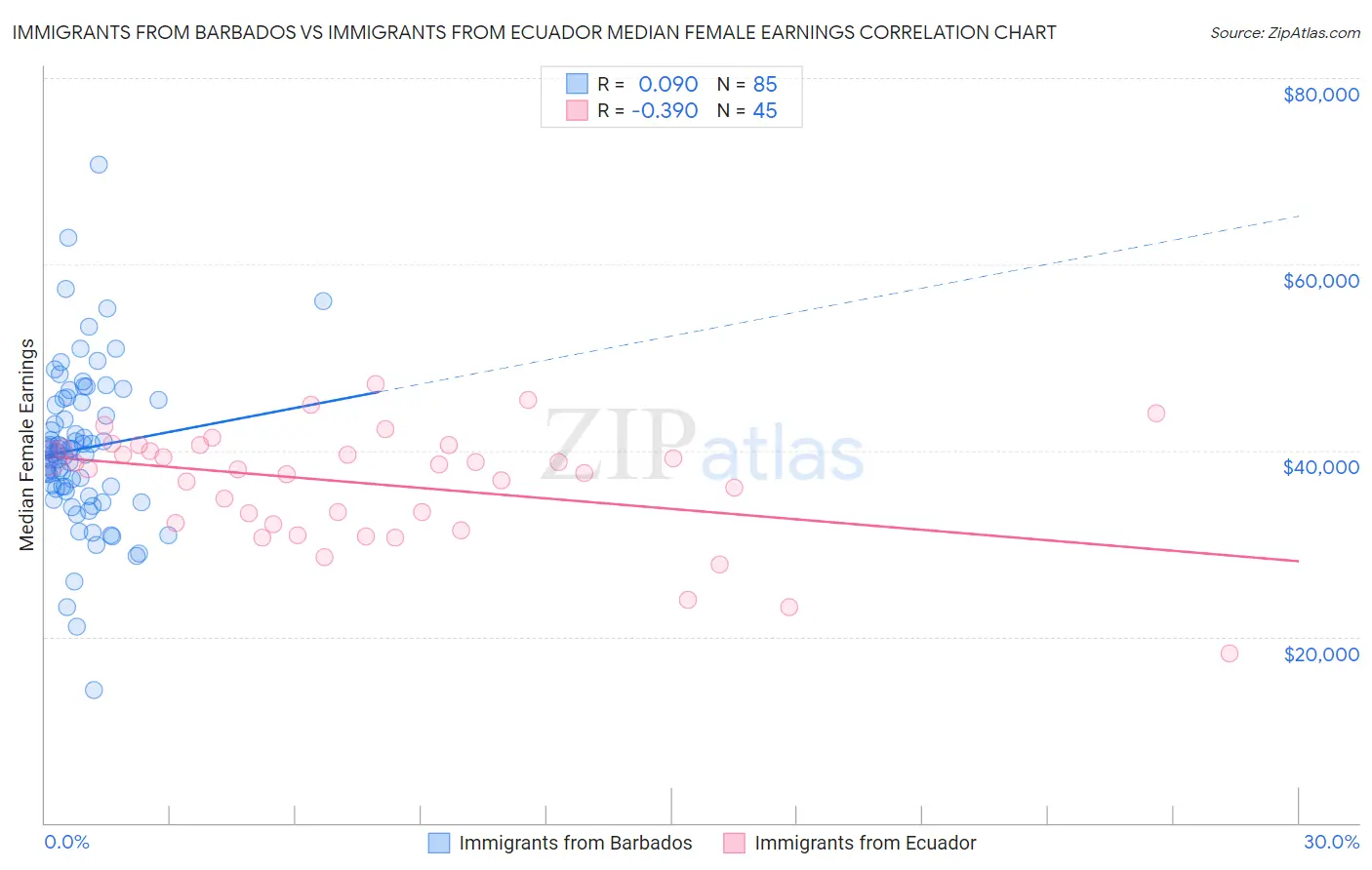 Immigrants from Barbados vs Immigrants from Ecuador Median Female Earnings