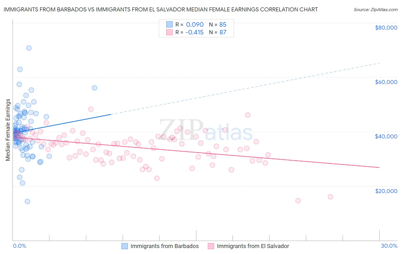 Immigrants from Barbados vs Immigrants from El Salvador Median Female Earnings