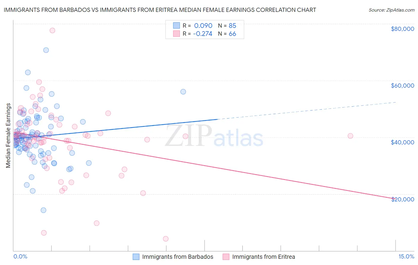Immigrants from Barbados vs Immigrants from Eritrea Median Female Earnings