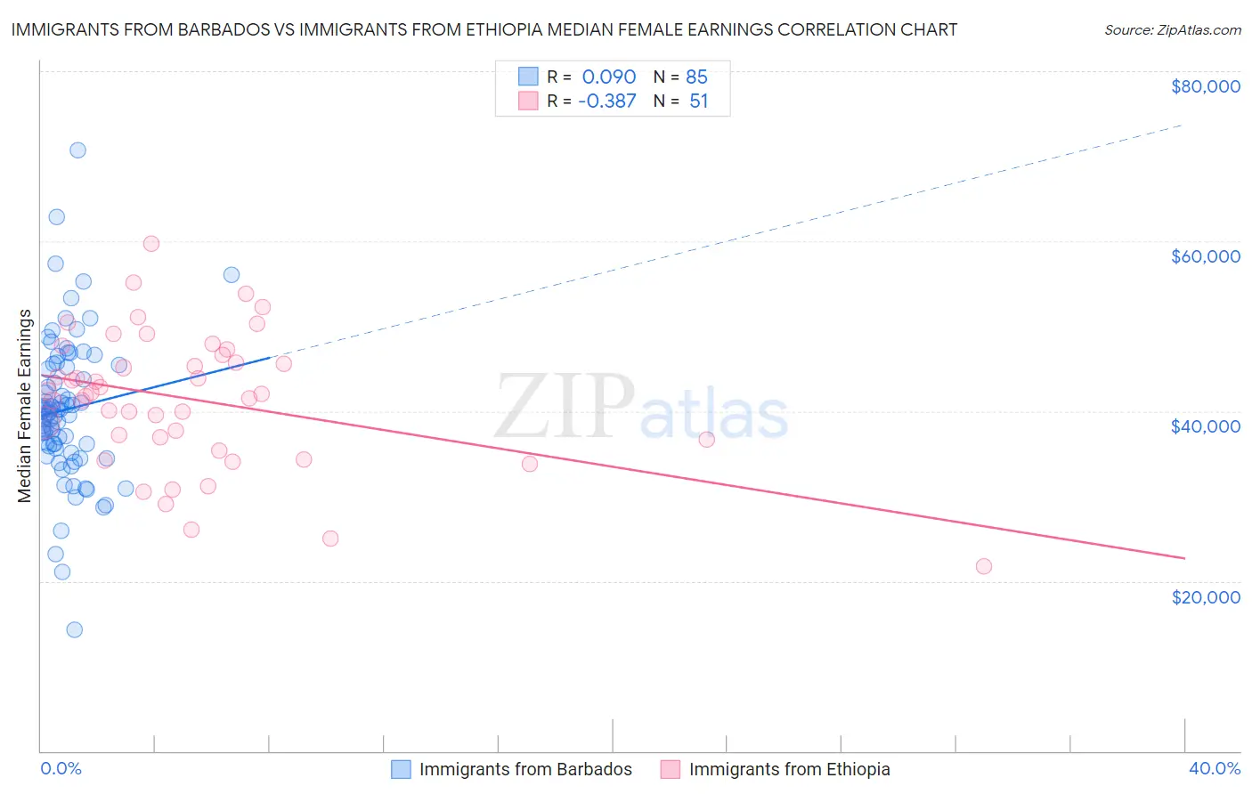 Immigrants from Barbados vs Immigrants from Ethiopia Median Female Earnings