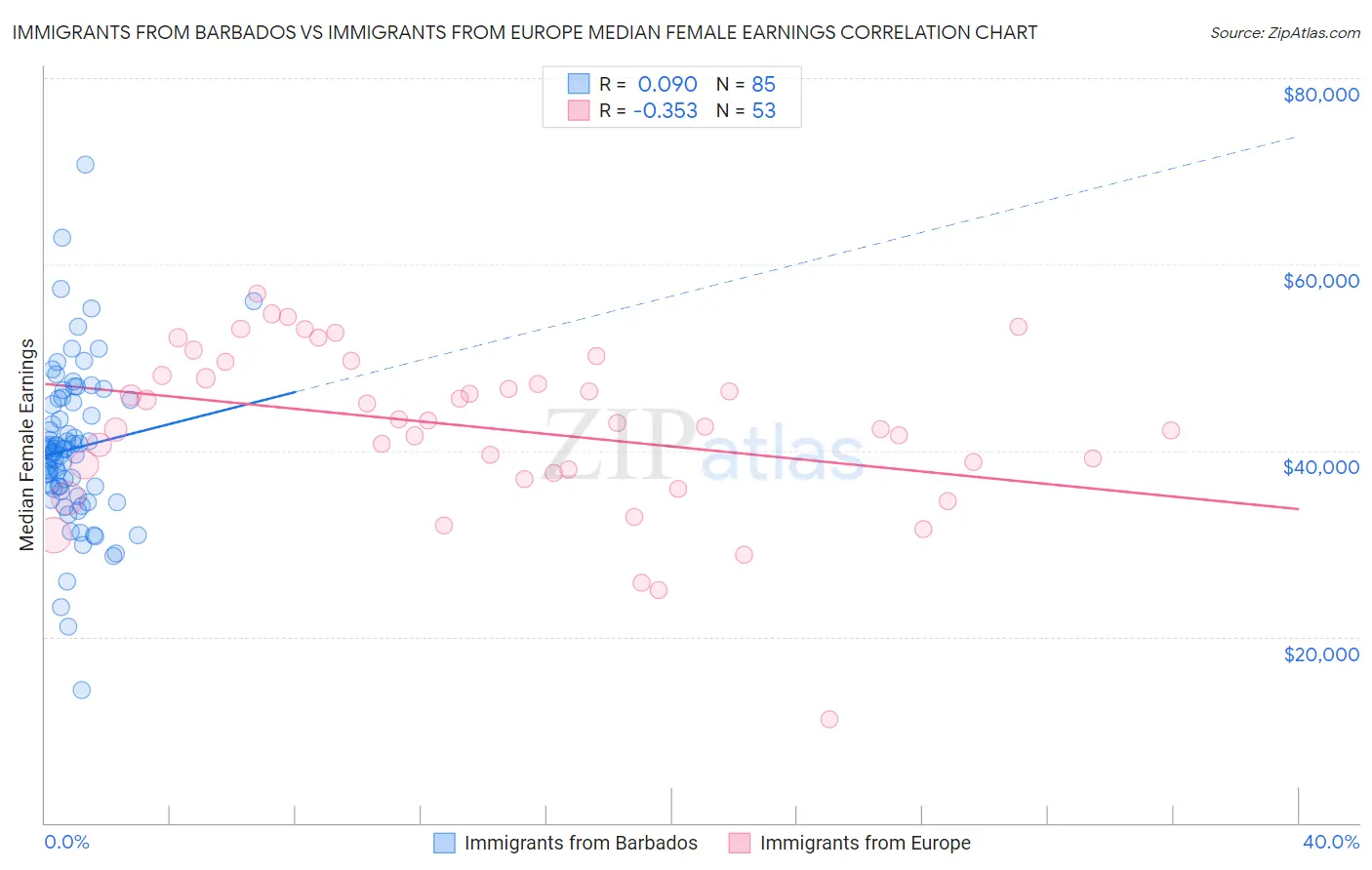 Immigrants from Barbados vs Immigrants from Europe Median Female Earnings