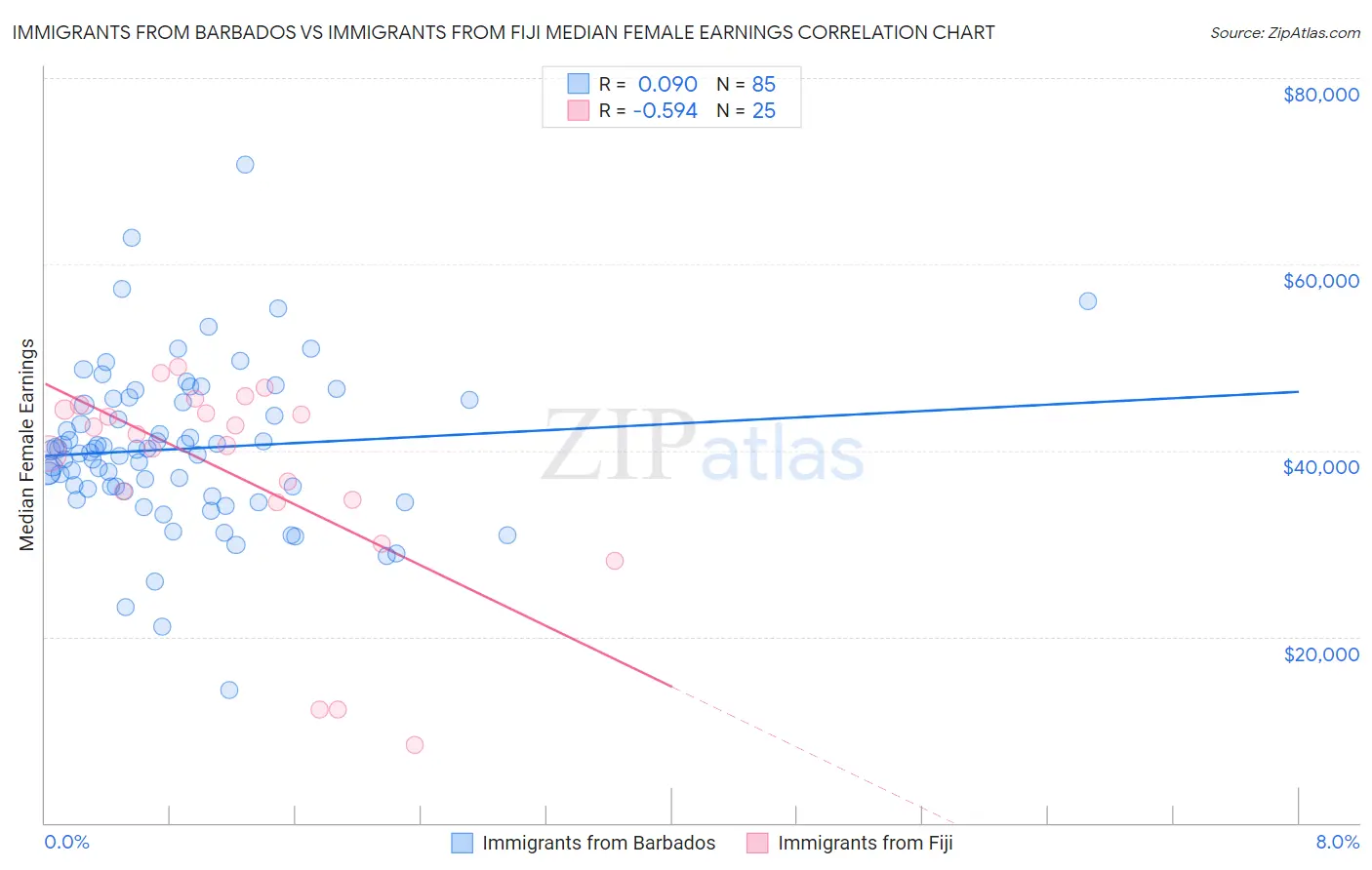 Immigrants from Barbados vs Immigrants from Fiji Median Female Earnings