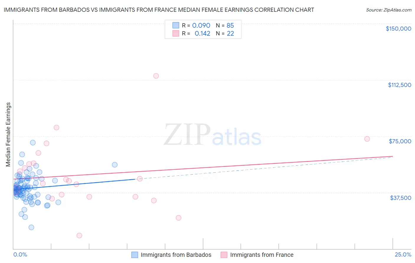 Immigrants from Barbados vs Immigrants from France Median Female Earnings