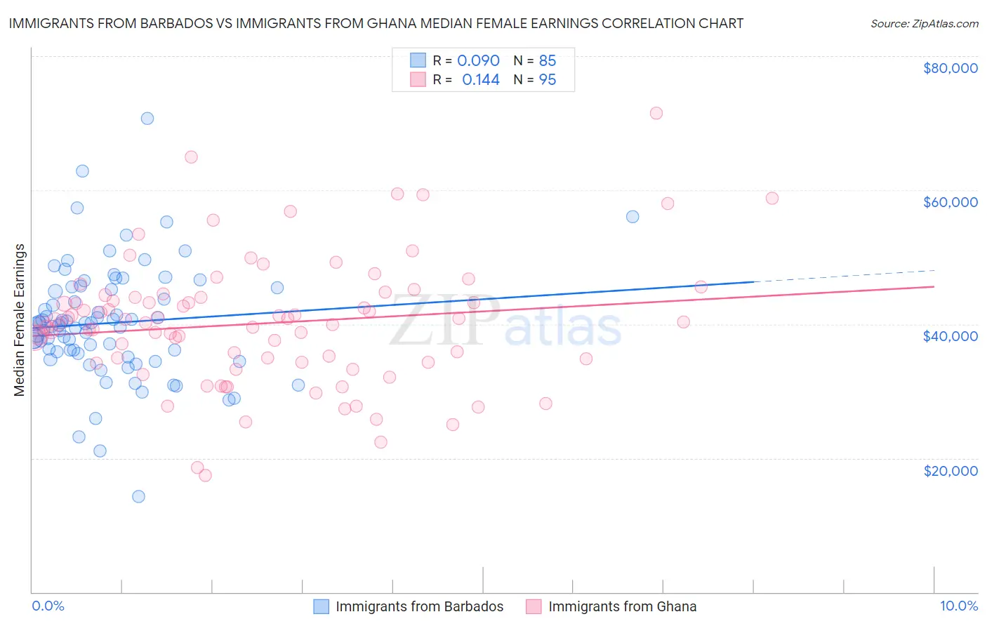 Immigrants from Barbados vs Immigrants from Ghana Median Female Earnings