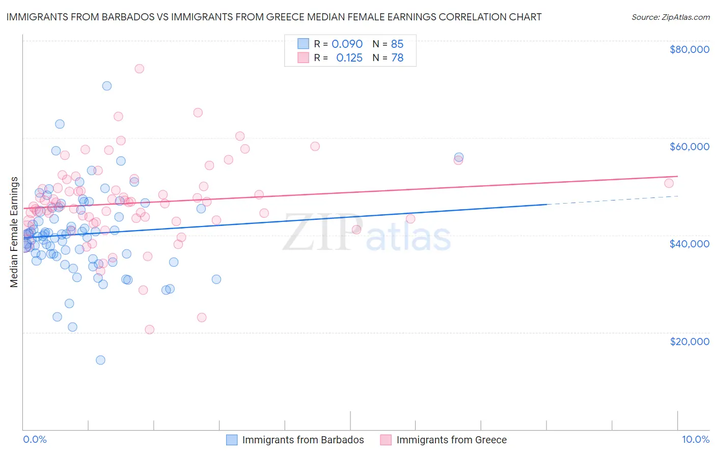 Immigrants from Barbados vs Immigrants from Greece Median Female Earnings
