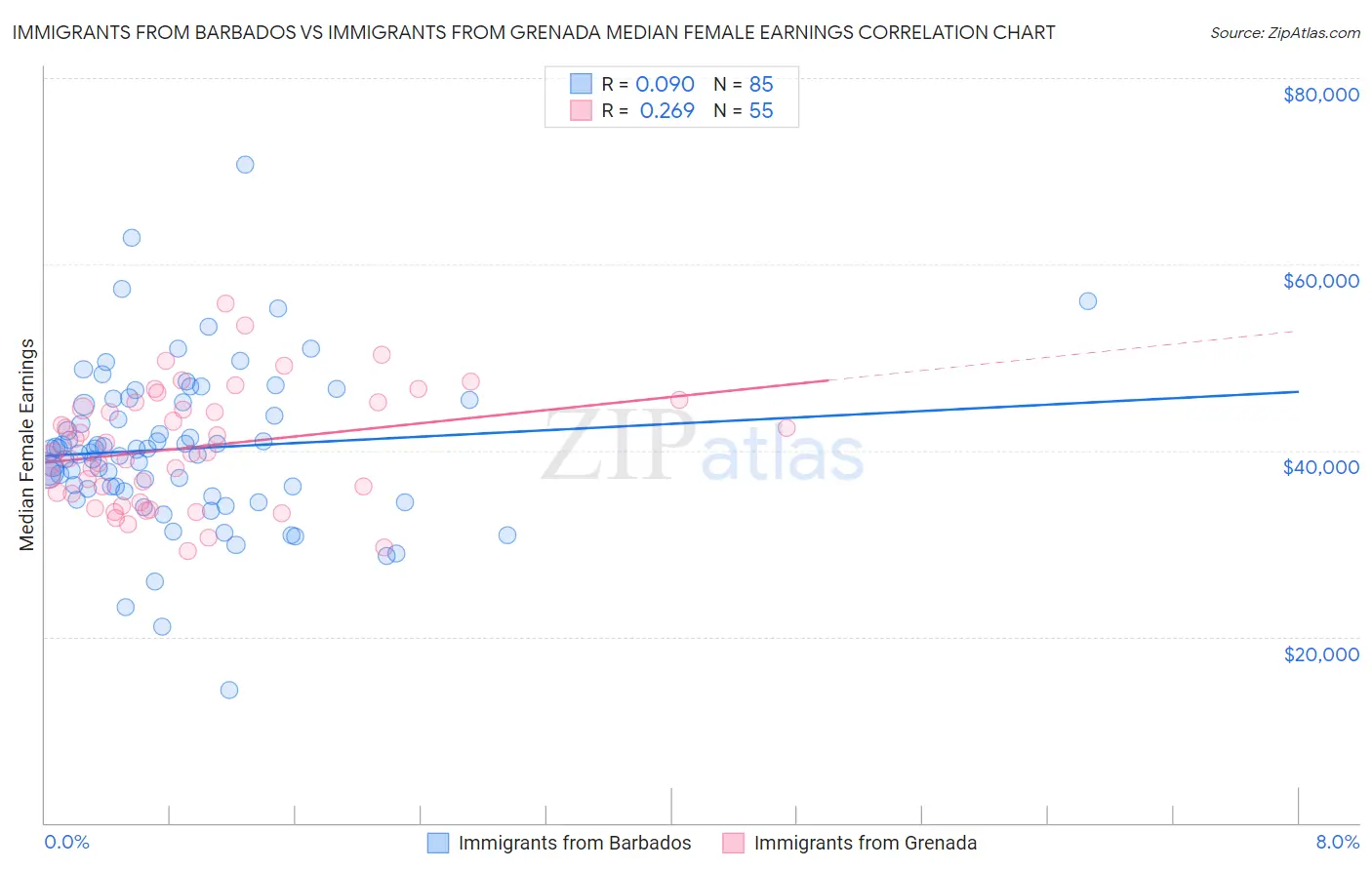 Immigrants from Barbados vs Immigrants from Grenada Median Female Earnings