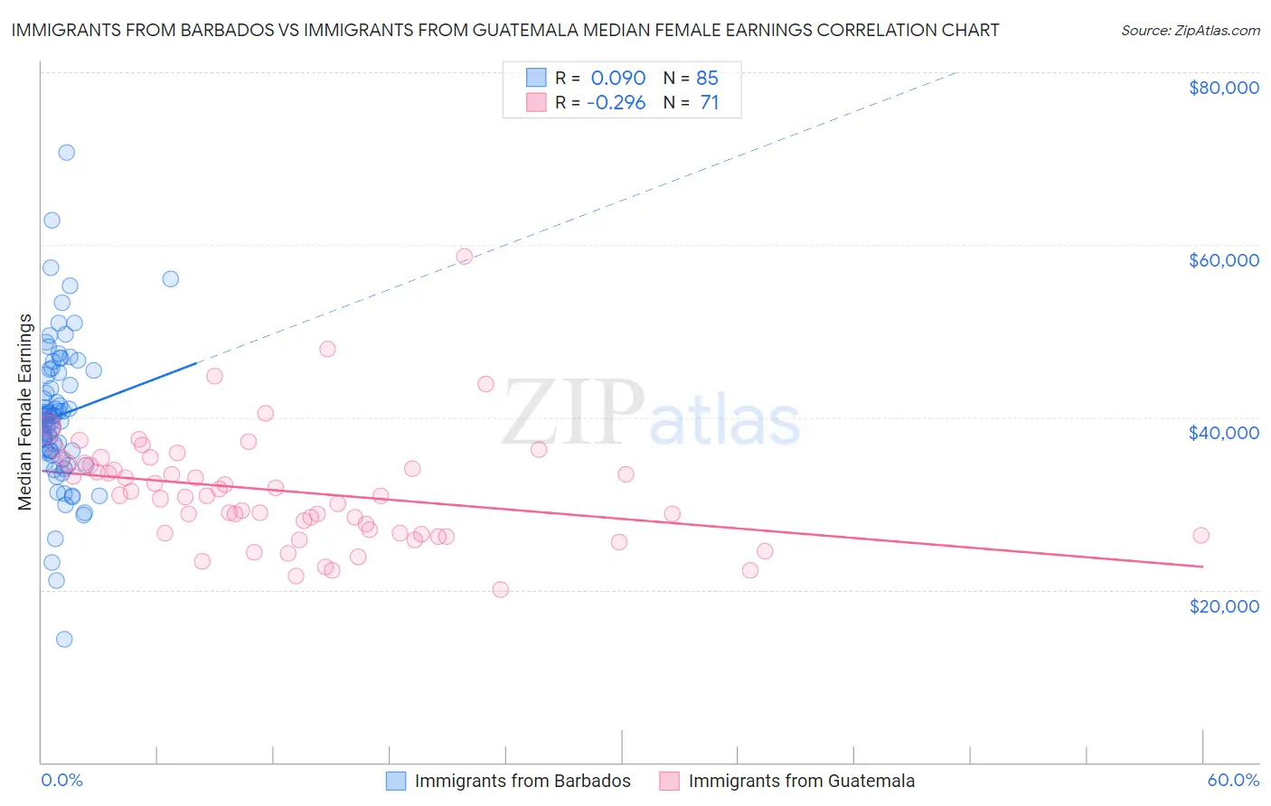 Immigrants from Barbados vs Immigrants from Guatemala Median Female Earnings
