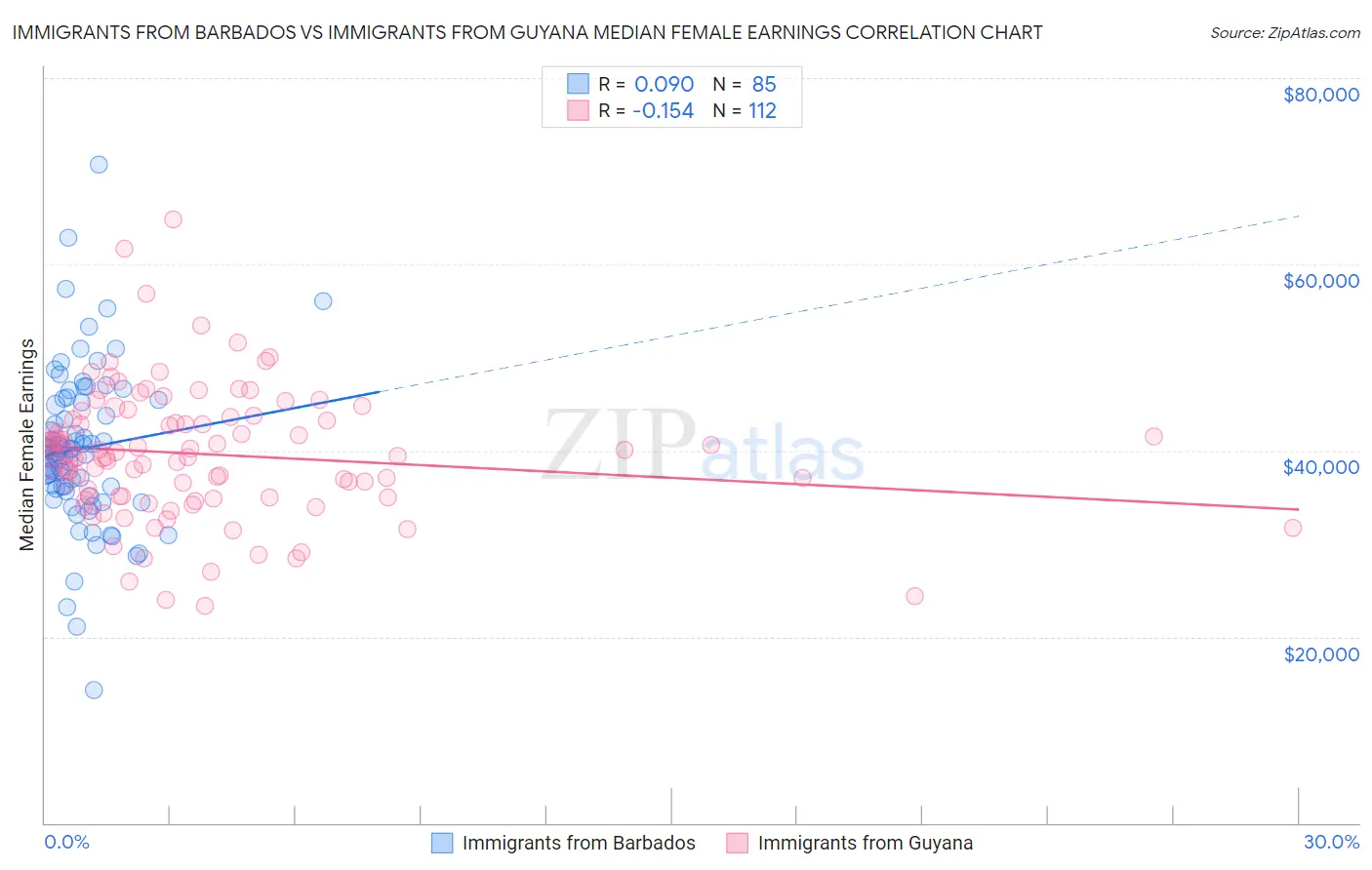 Immigrants from Barbados vs Immigrants from Guyana Median Female Earnings