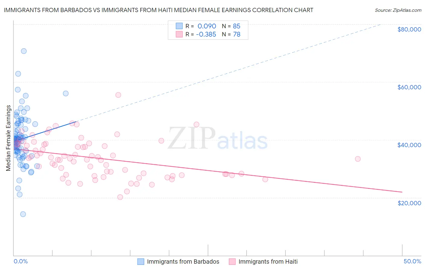 Immigrants from Barbados vs Immigrants from Haiti Median Female Earnings