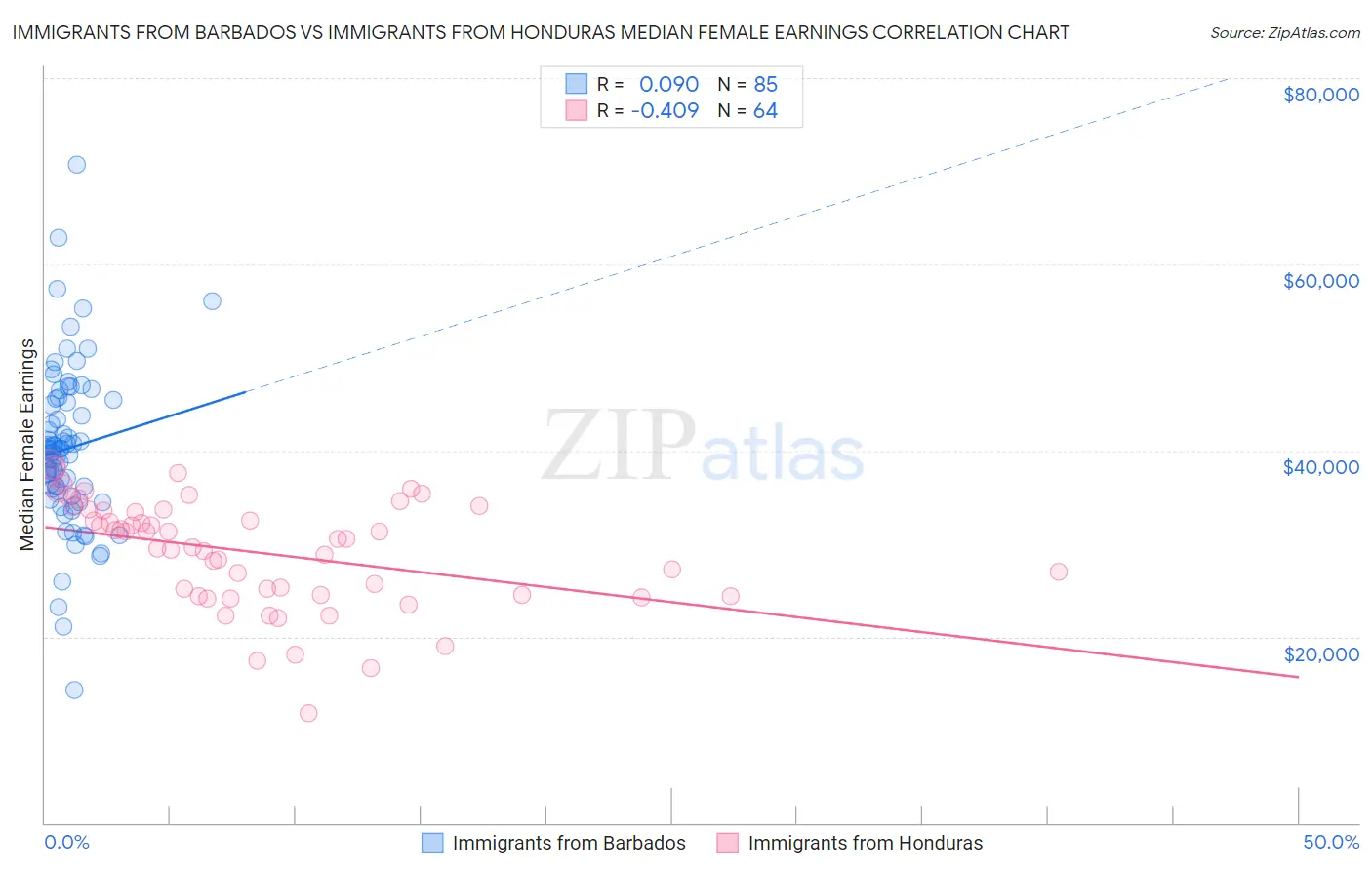 Immigrants from Barbados vs Immigrants from Honduras Median Female Earnings
