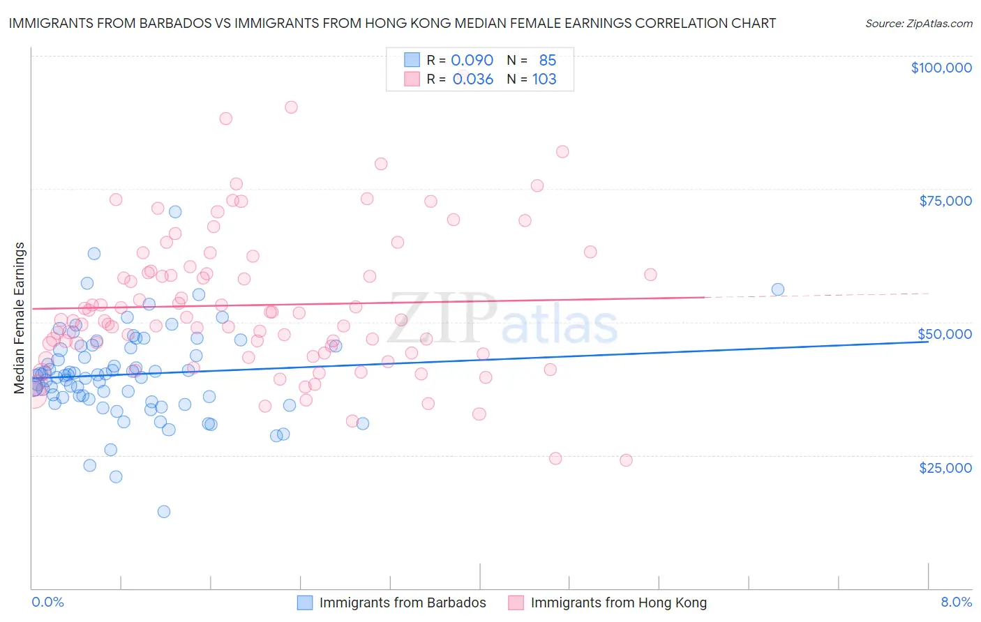 Immigrants from Barbados vs Immigrants from Hong Kong Median Female Earnings