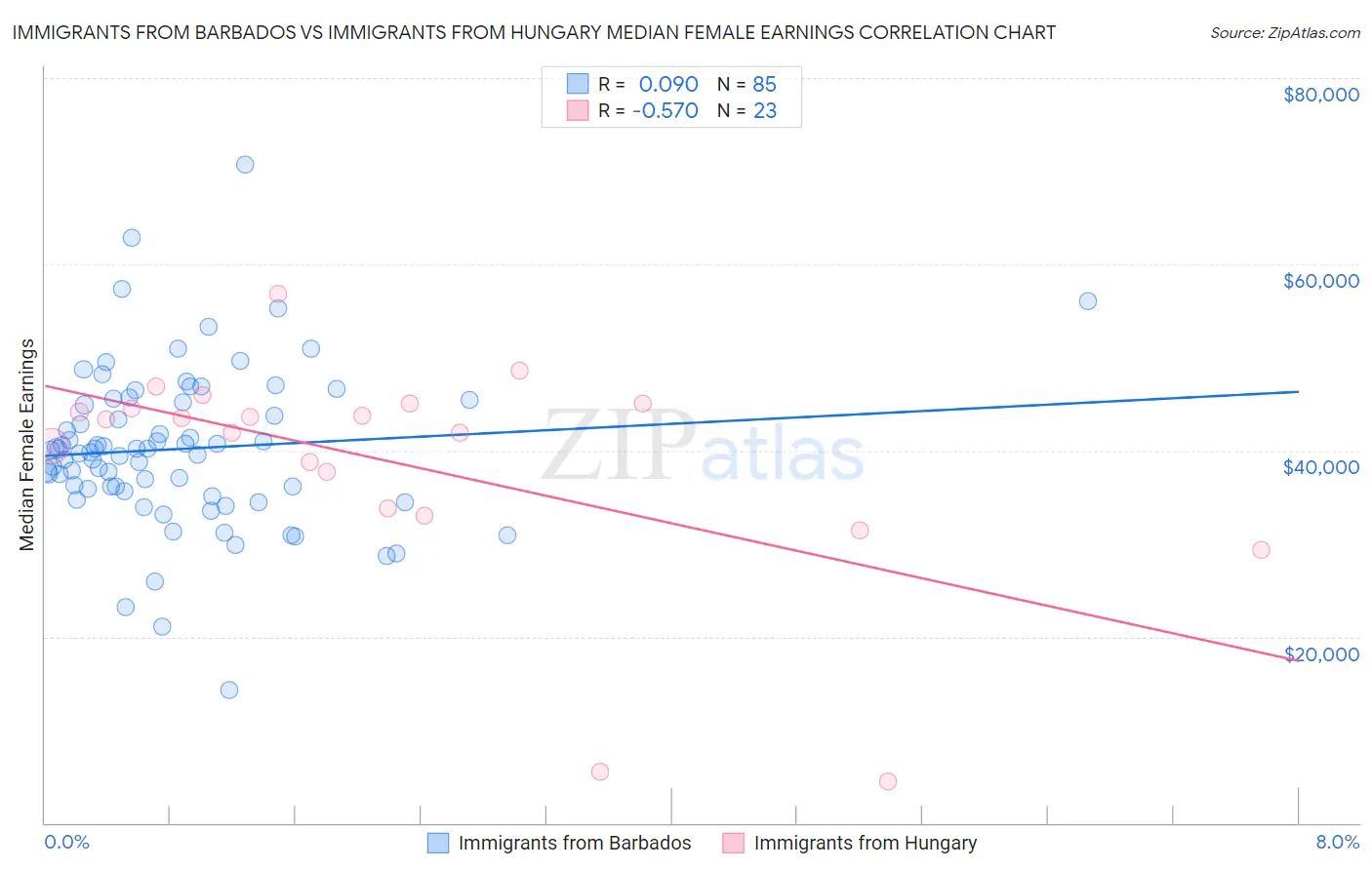 Immigrants from Barbados vs Immigrants from Hungary Median Female Earnings