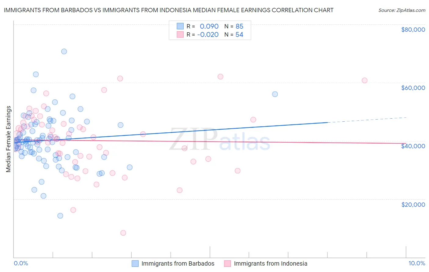 Immigrants from Barbados vs Immigrants from Indonesia Median Female Earnings