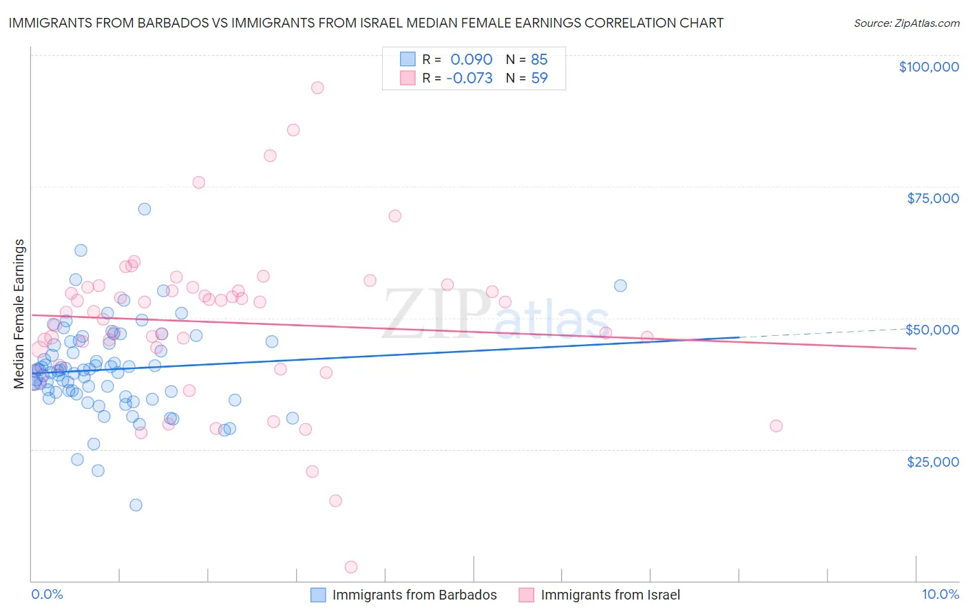 Immigrants from Barbados vs Immigrants from Israel Median Female Earnings