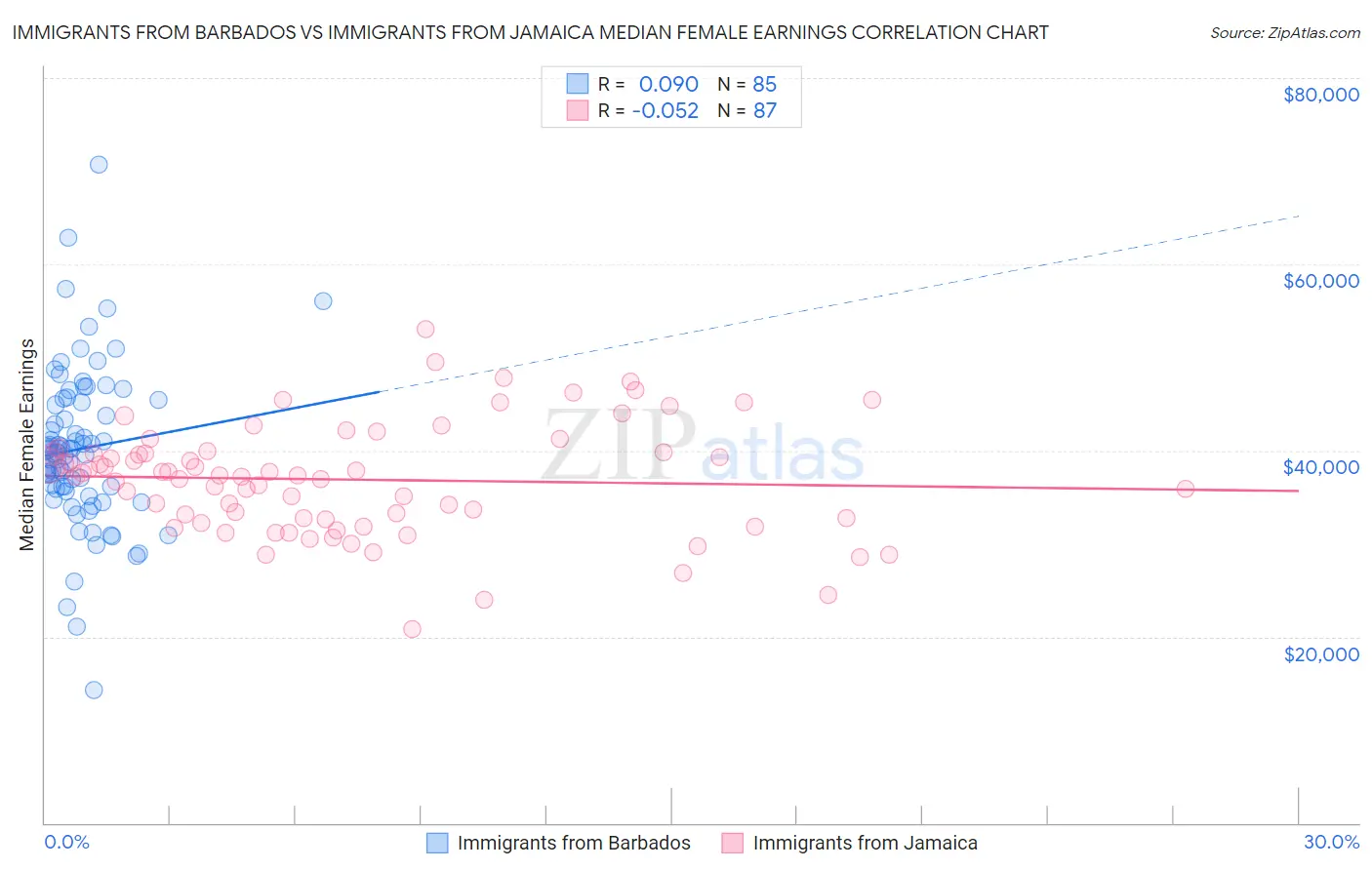 Immigrants from Barbados vs Immigrants from Jamaica Median Female Earnings