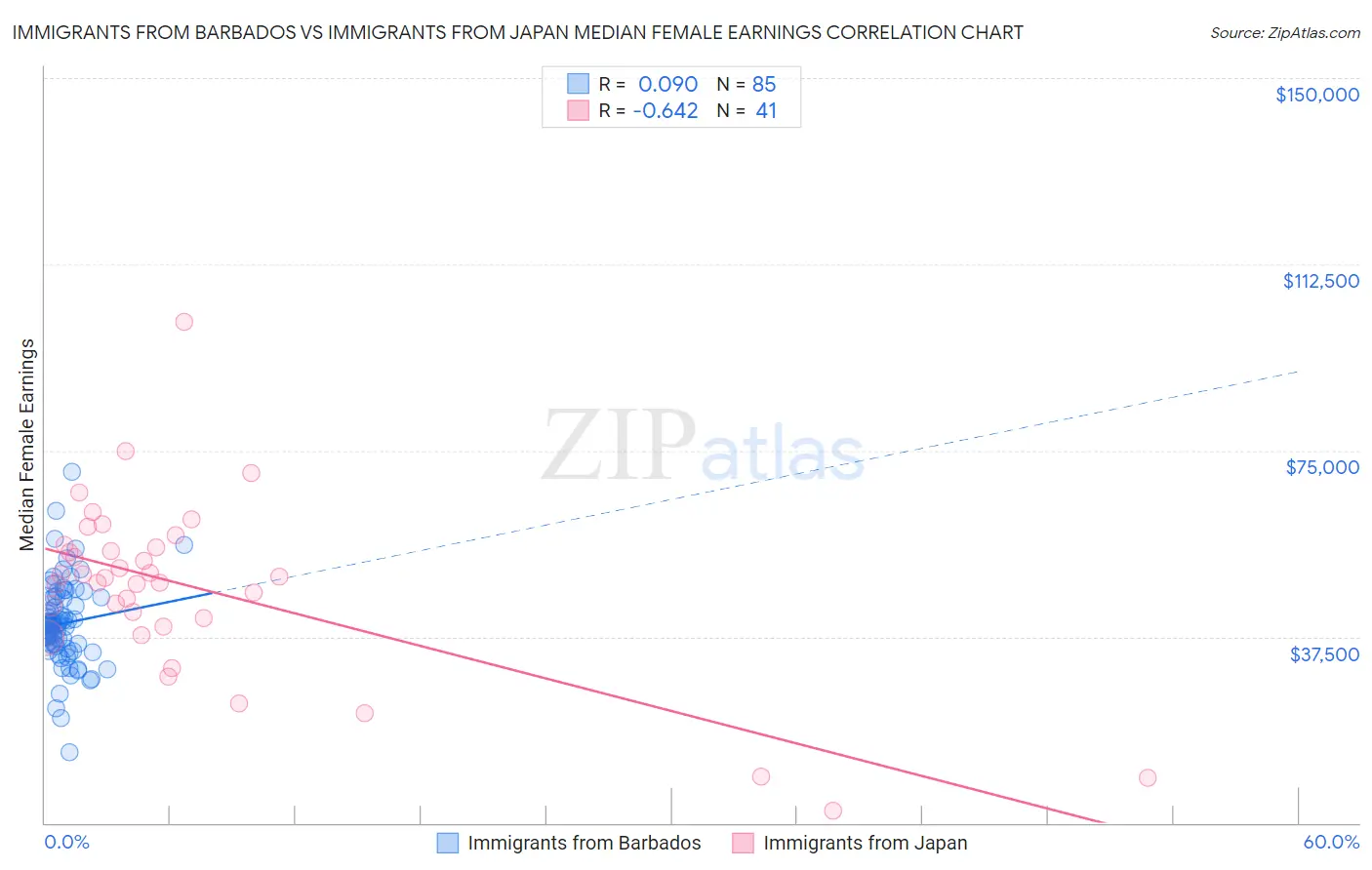 Immigrants from Barbados vs Immigrants from Japan Median Female Earnings