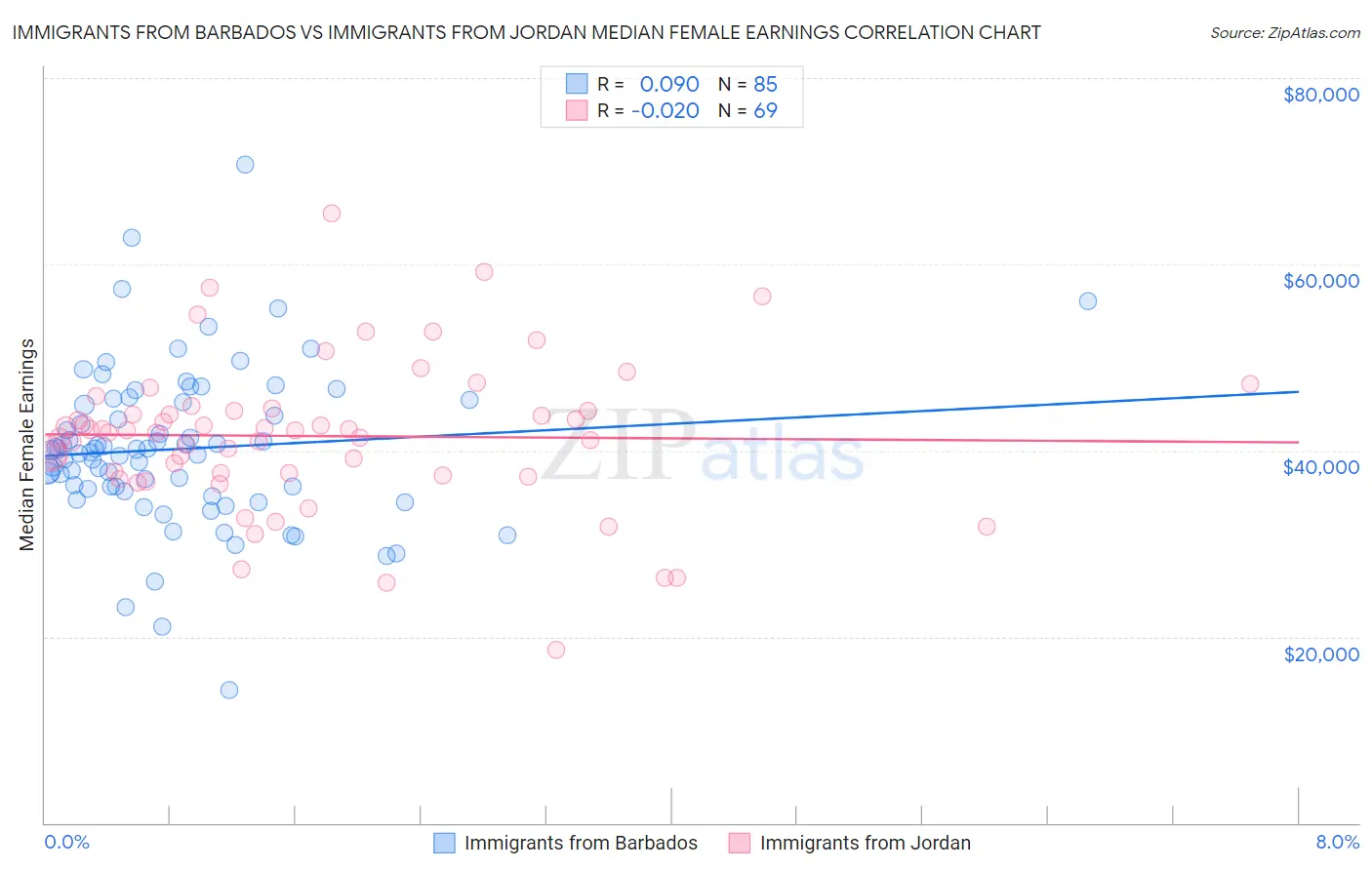 Immigrants from Barbados vs Immigrants from Jordan Median Female Earnings