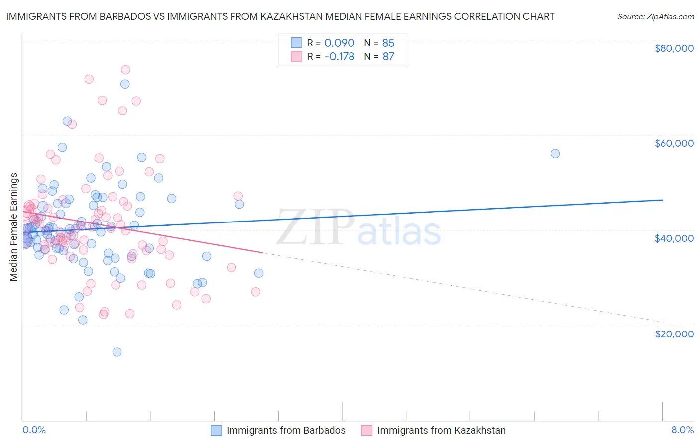 Immigrants from Barbados vs Immigrants from Kazakhstan Median Female Earnings
