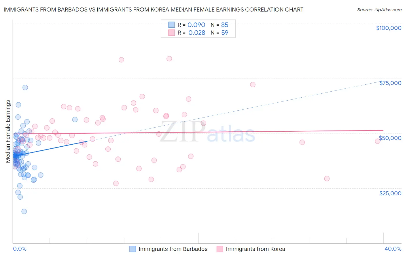 Immigrants from Barbados vs Immigrants from Korea Median Female Earnings