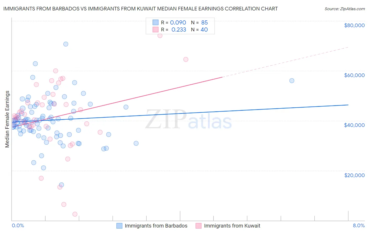 Immigrants from Barbados vs Immigrants from Kuwait Median Female Earnings