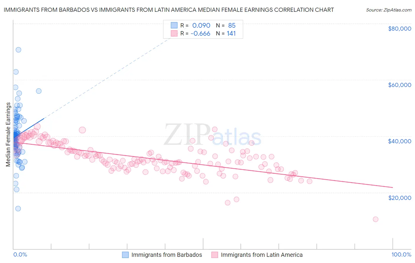 Immigrants from Barbados vs Immigrants from Latin America Median Female Earnings