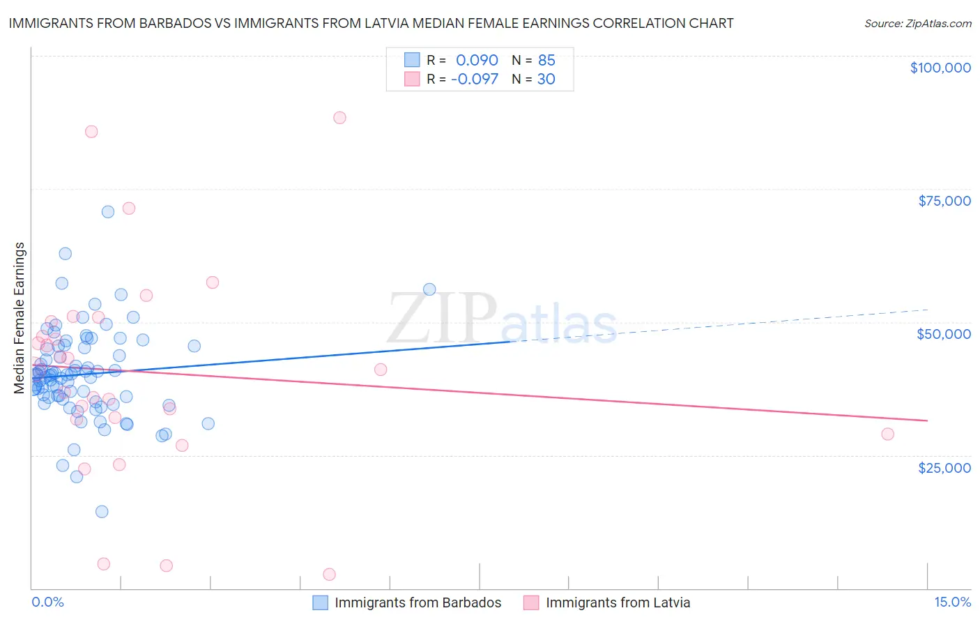 Immigrants from Barbados vs Immigrants from Latvia Median Female Earnings