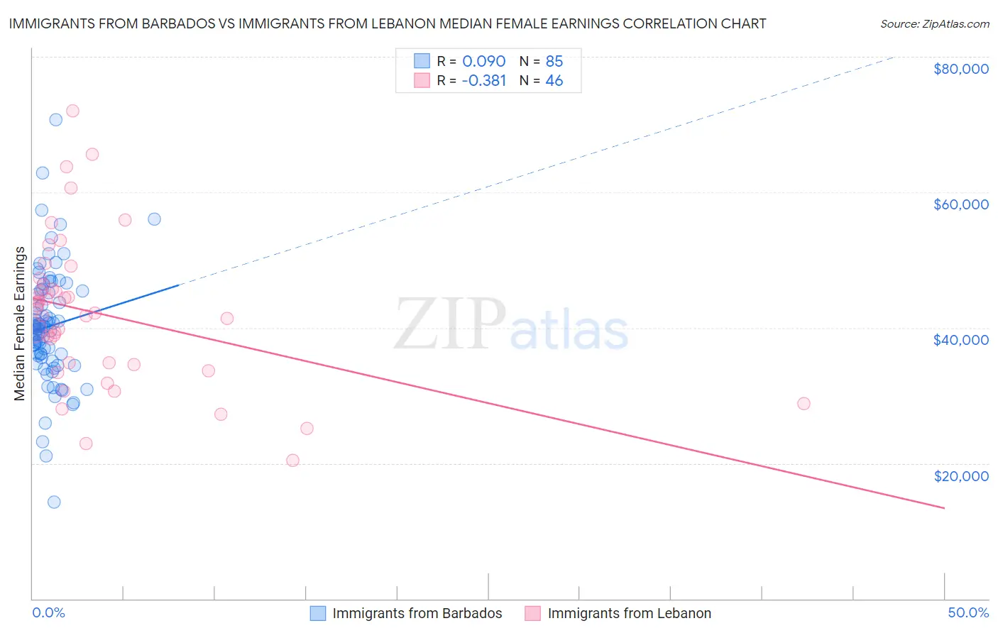 Immigrants from Barbados vs Immigrants from Lebanon Median Female Earnings